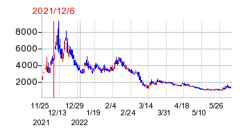 2021年12月6日 09:41前後のの株価チャート